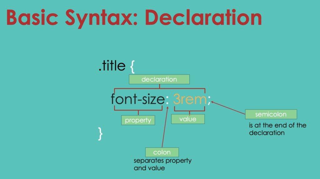 diagram of a CSS Declaration with the parts labeled: declaration, property, value. The colon and semicolon required punctuation is also labeled.